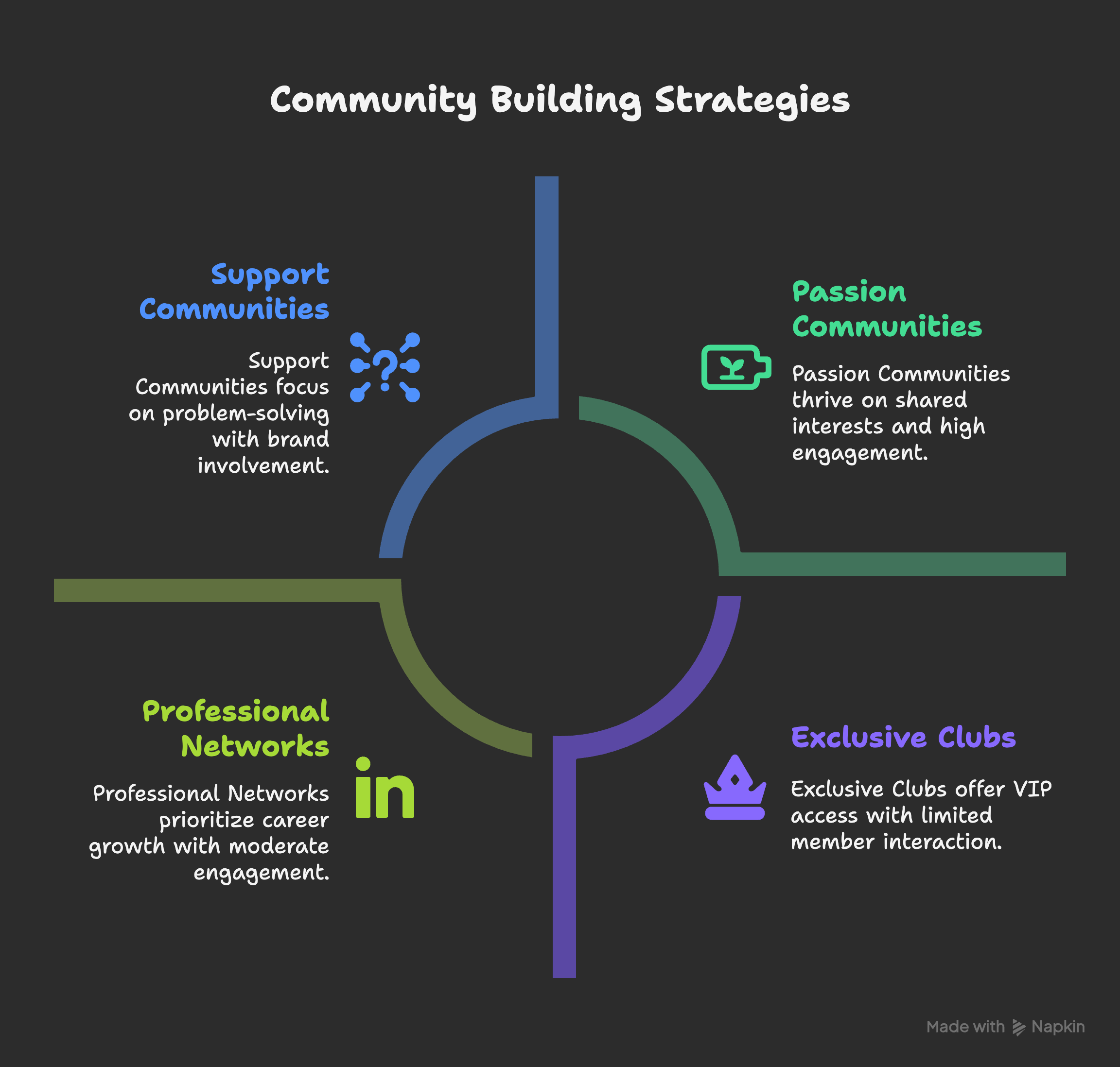 7 Cs of Digital Marketing