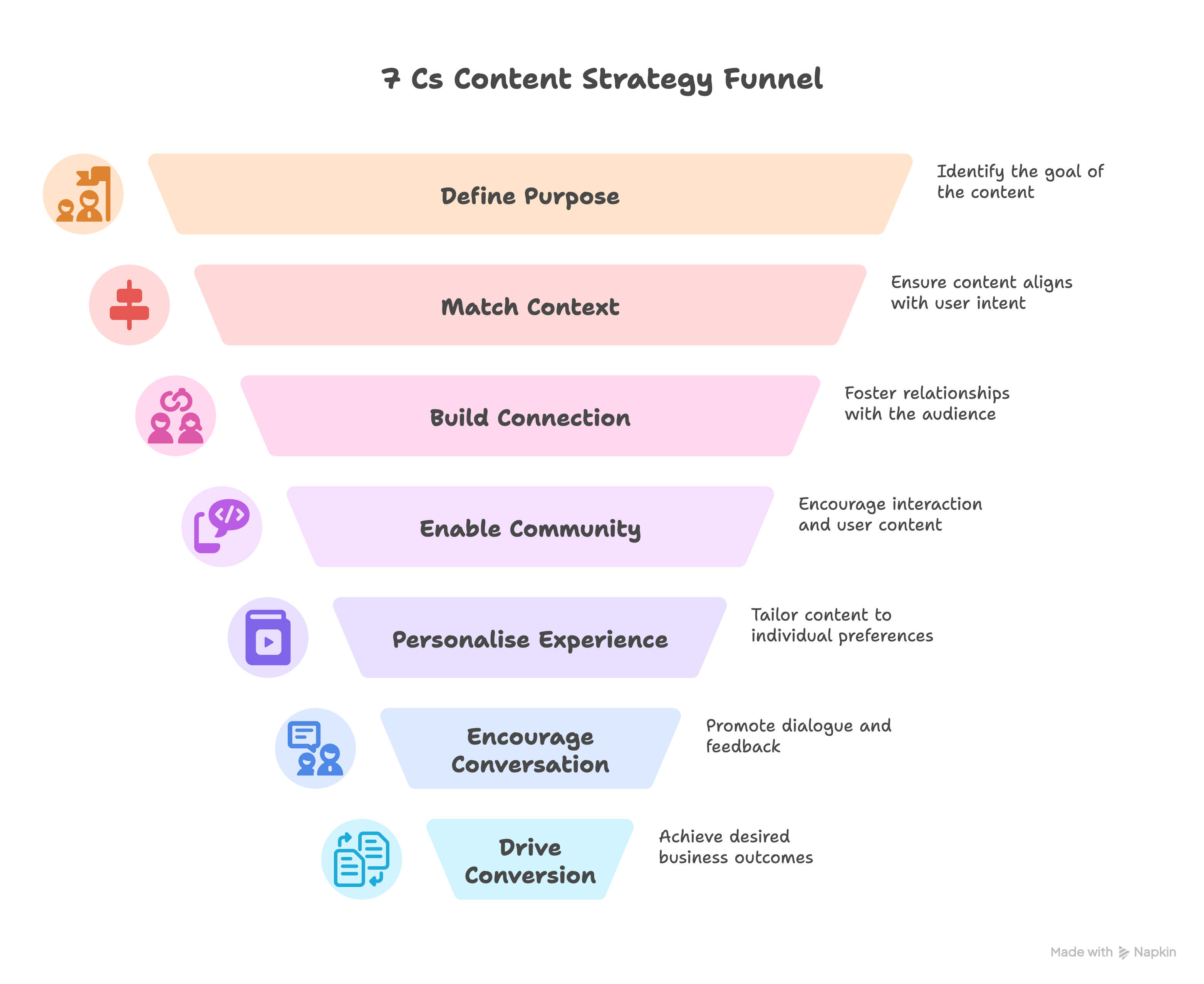 7 Cs of Digital Marketing