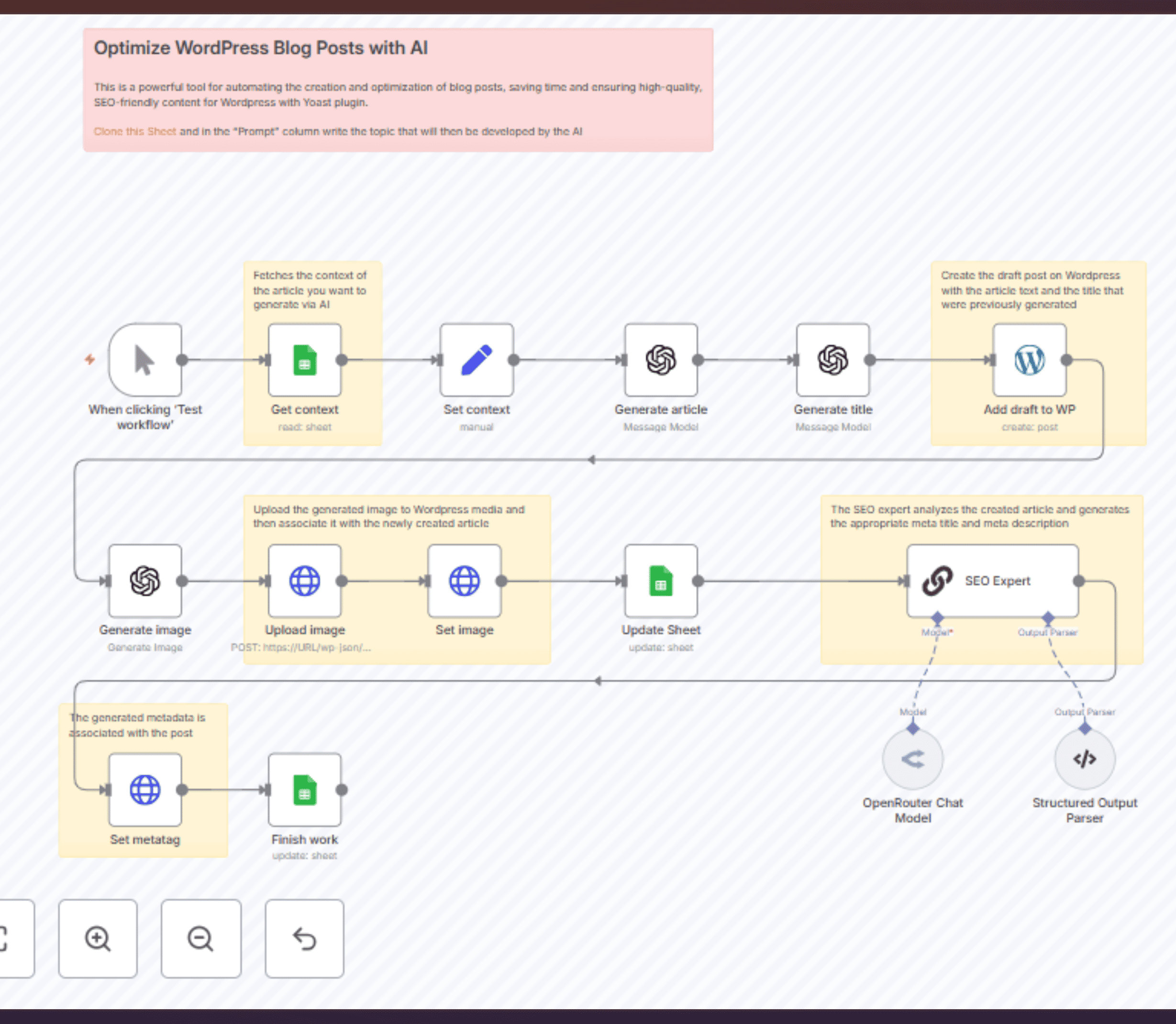 n8n.io_workflows_3085-automate-seo-optimized-wordpress-posts-with-ai-and-google-sheets_(High Res) (1).png